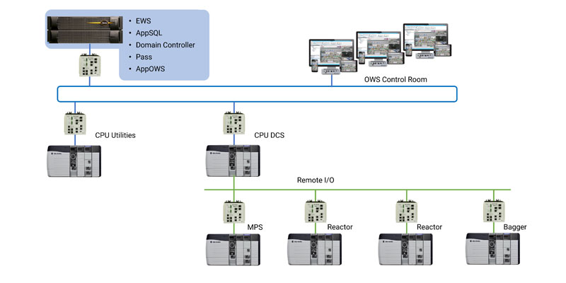 A diagram of Synthomer's distributed control system architecture