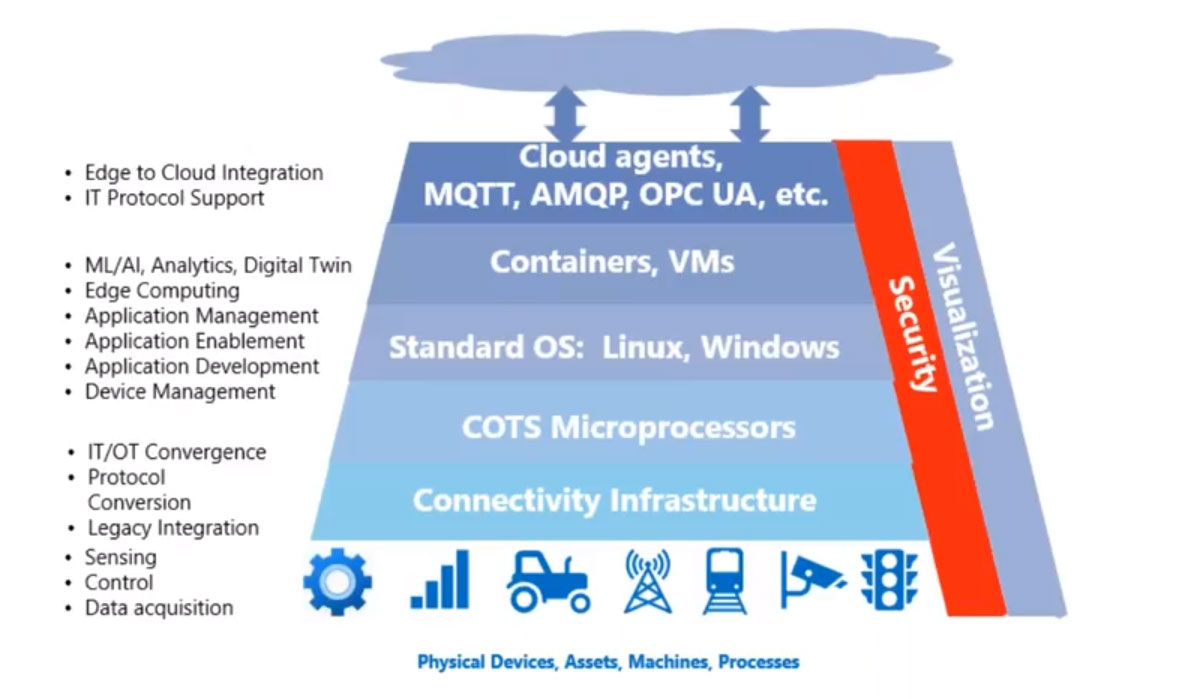 Digital Transformation Essentials for the Plant and the Edge