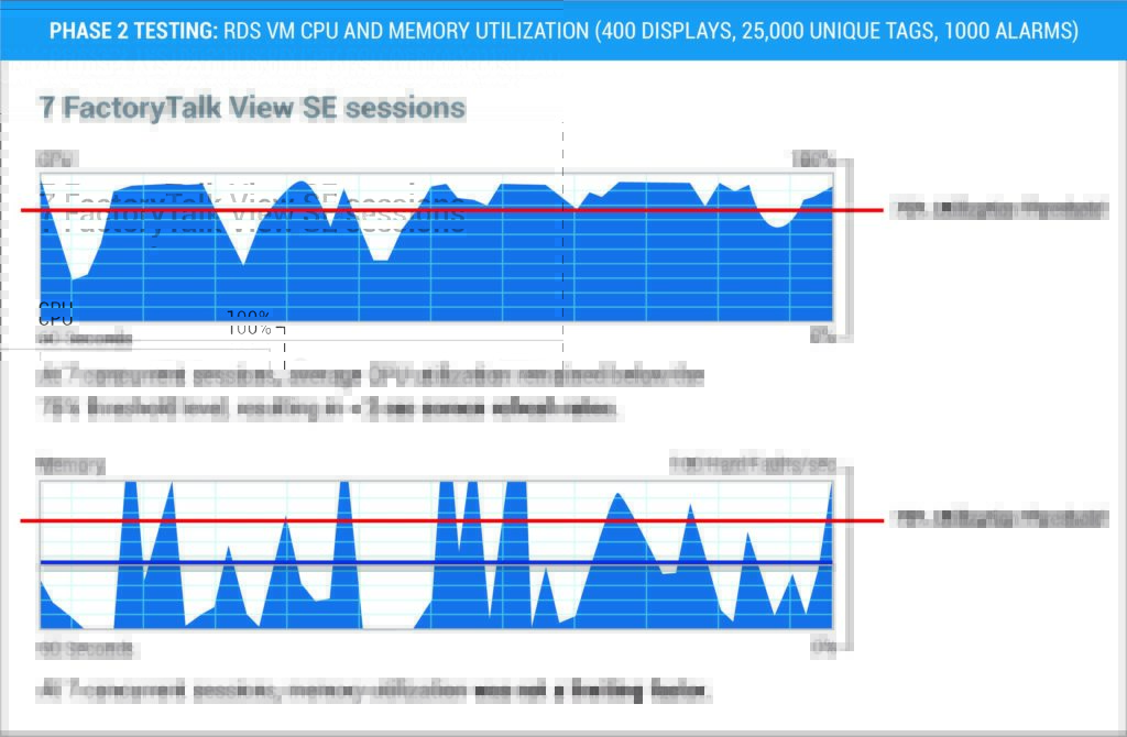 phase 2 testing rds vm cpu and memory utilization